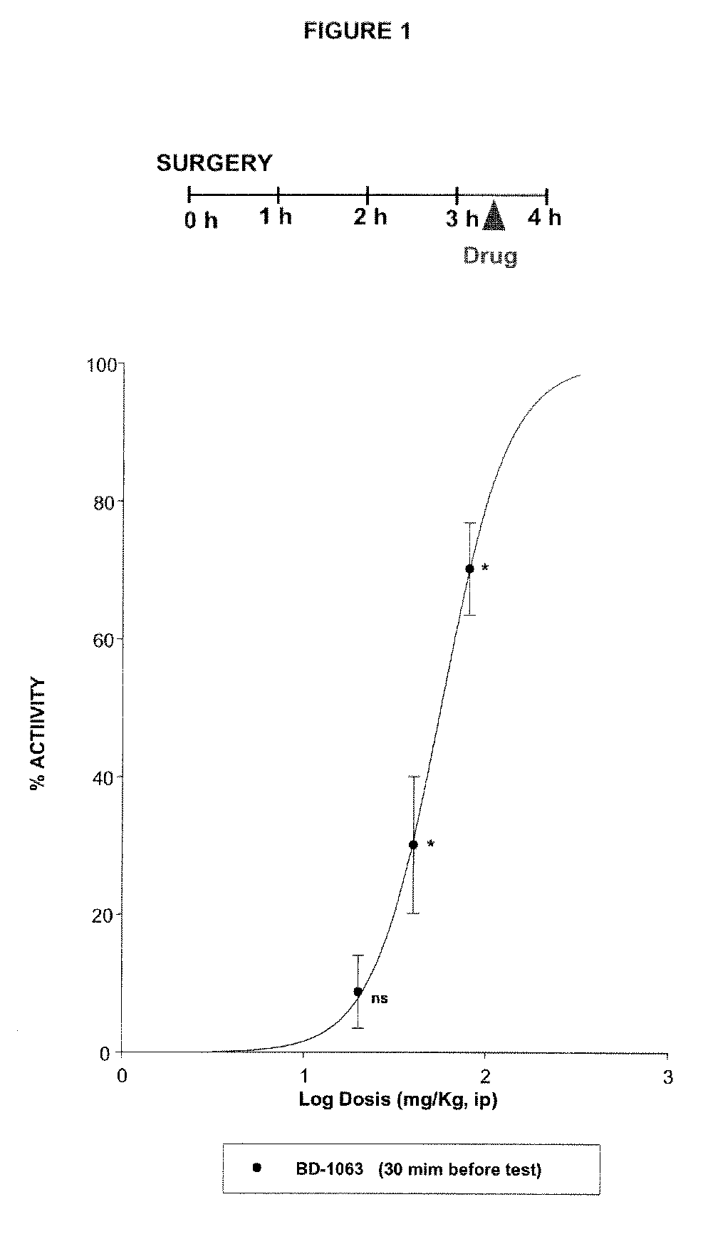 Sigma ligands for use in the prevention and/or treatment of post-operative pain