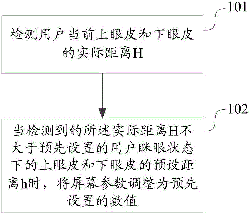 Method for protecting eyes, display device for protecting eyes and terminal