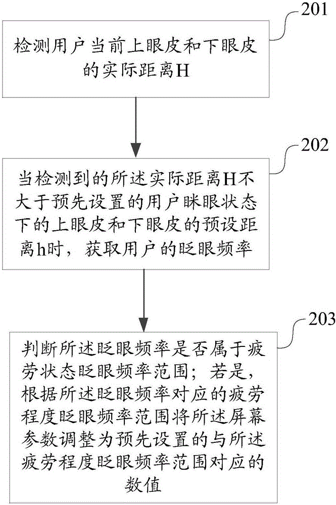 Method for protecting eyes, display device for protecting eyes and terminal