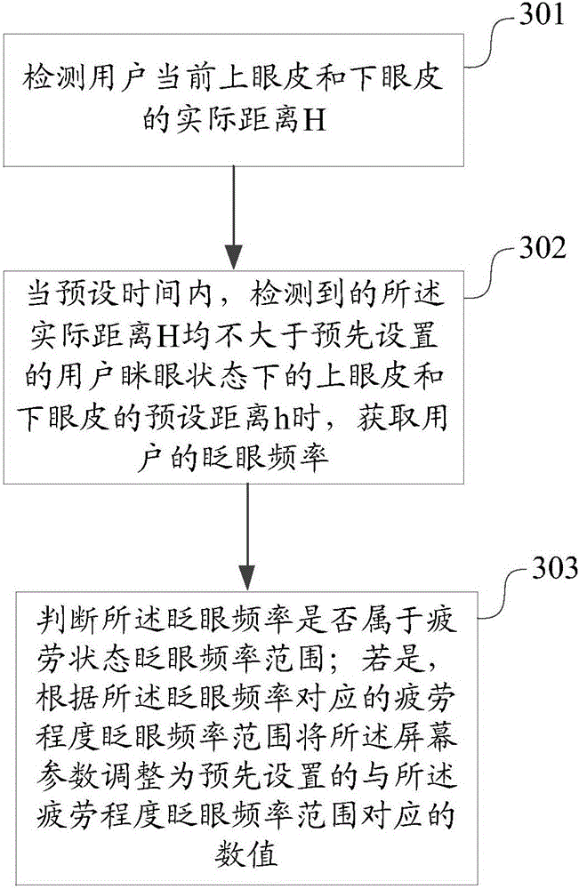 Method for protecting eyes, display device for protecting eyes and terminal