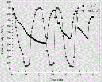 A continuous wastewater treatment device using membrane capacitance deionization