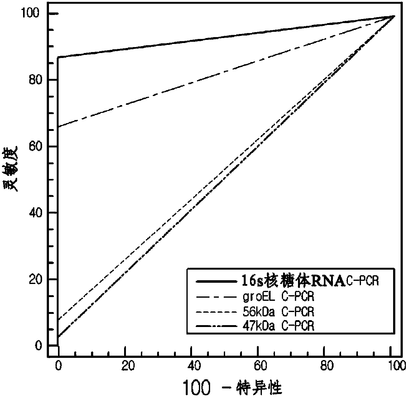 Primer pairs for detecting orientia tsutsugamushi and detection method using the same