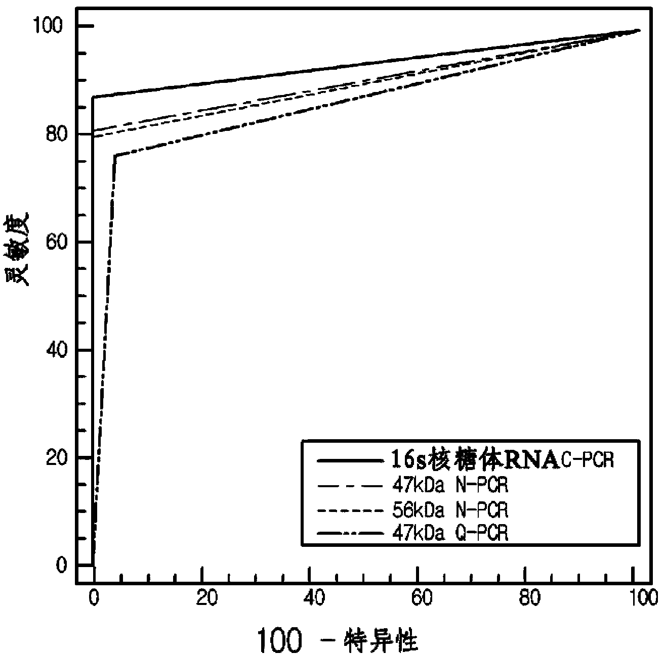 Primer pairs for detecting orientia tsutsugamushi and detection method using the same