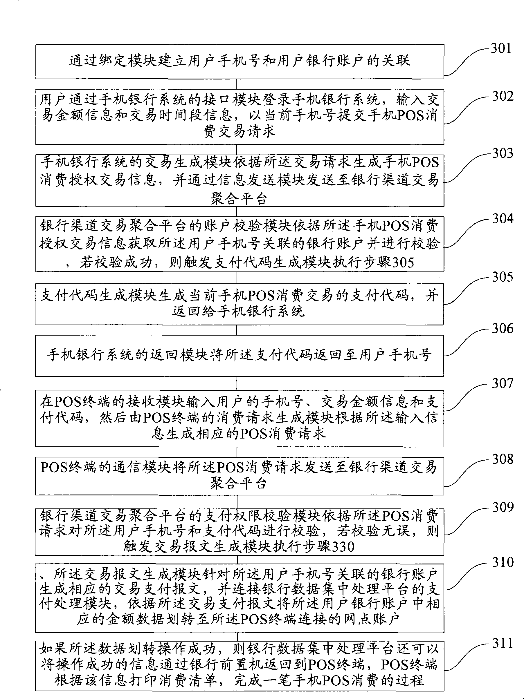 Method for processing mobile phones POS consumptive data and mobile phones POS consumption system