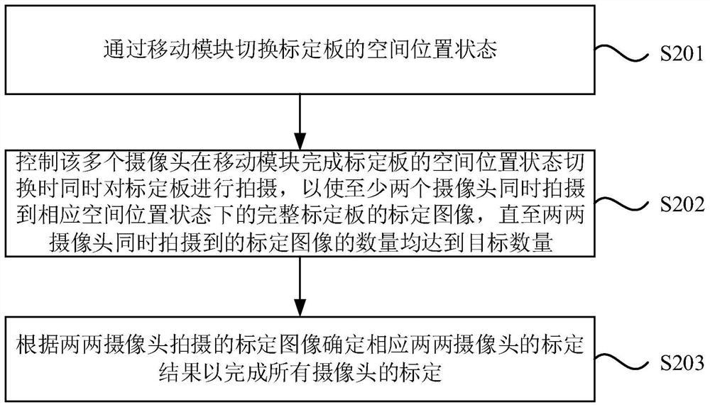 Multi-view camera calibration device, calibration method and storage medium