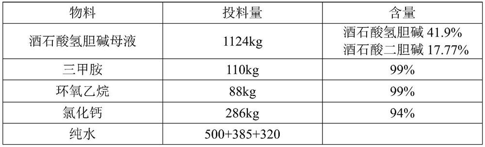 Method for recovering choline chloride and tartrate from choline bitartrate waste mother liquor