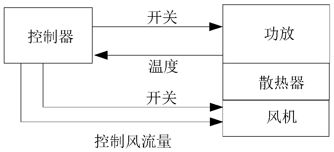 Method and device for controlling flow of fan, computer equipment and readable storage medium