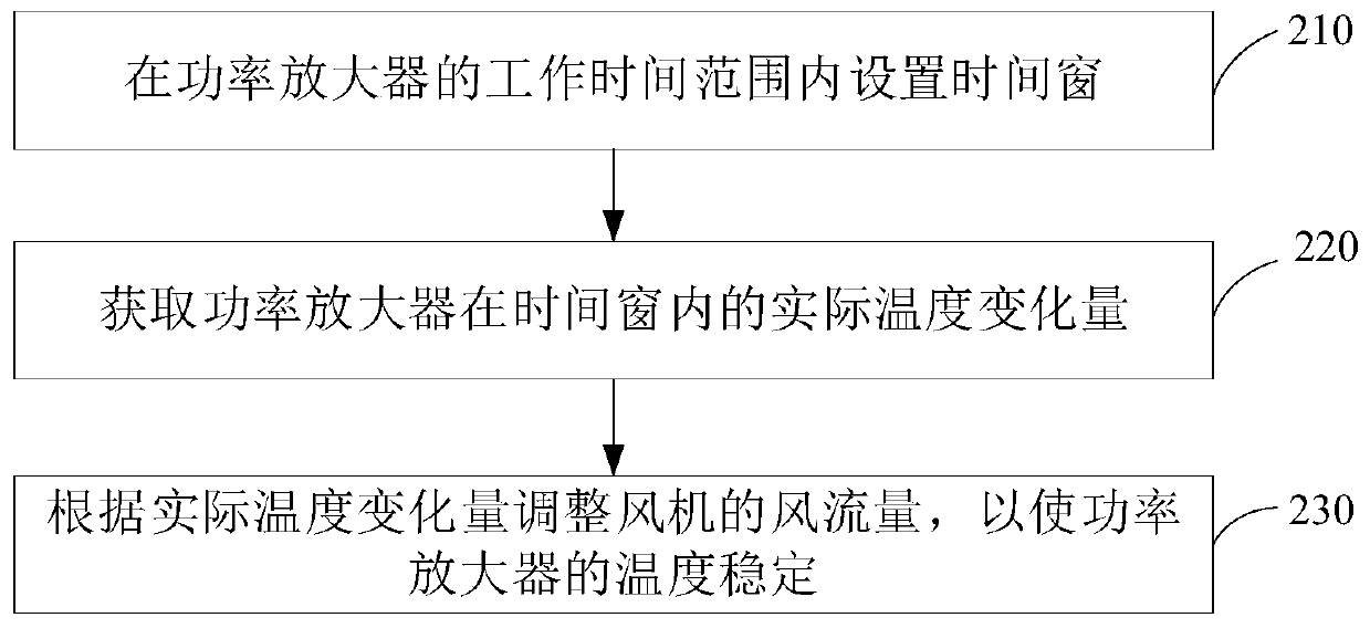 Method and device for controlling flow of fan, computer equipment and readable storage medium