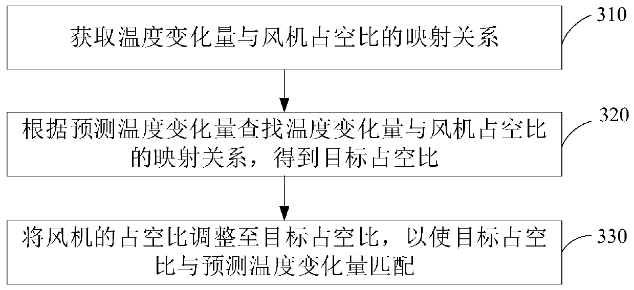 Method and device for controlling flow of fan, computer equipment and readable storage medium