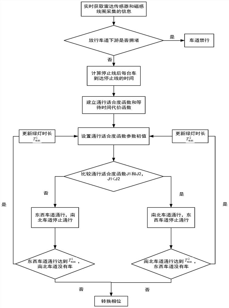 Single-point intersection traffic signal control method