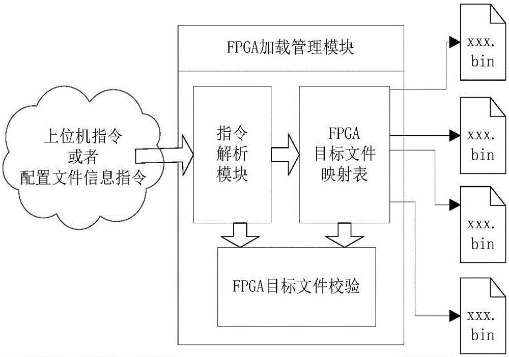 FPGA (Field Programmable Gate Array) dynamic function switching method and device for embedded equipment