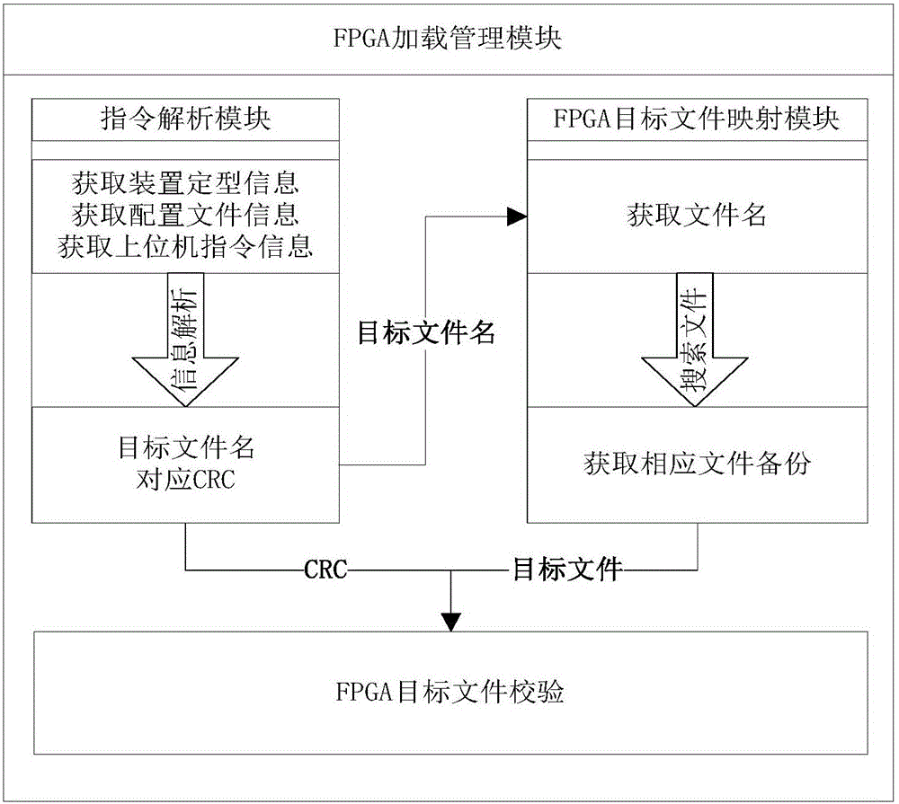 FPGA (Field Programmable Gate Array) dynamic function switching method and device for embedded equipment