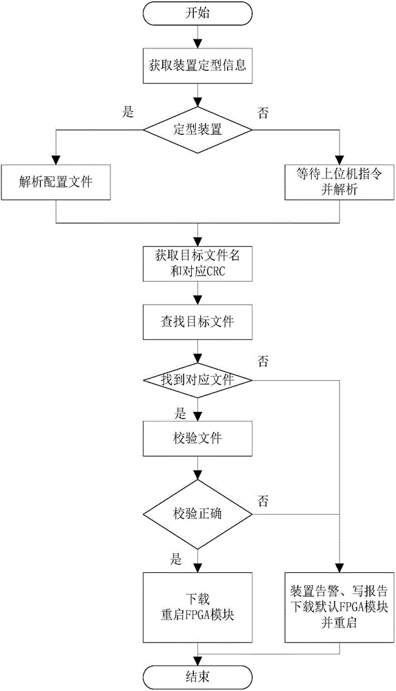 FPGA (Field Programmable Gate Array) dynamic function switching method and device for embedded equipment