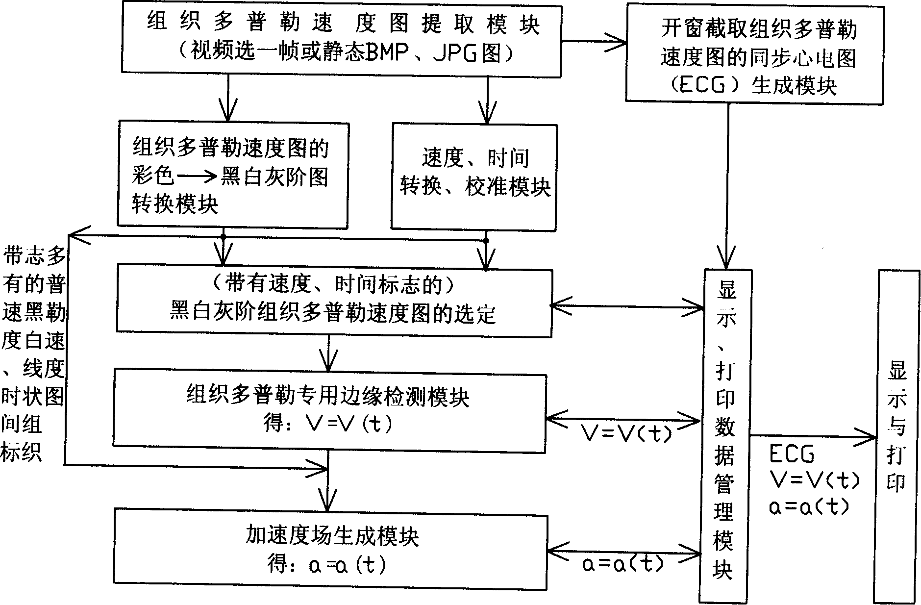 Method and apparatus for detecting acceleration field of tissue image of colorful Doppler ultrasonography