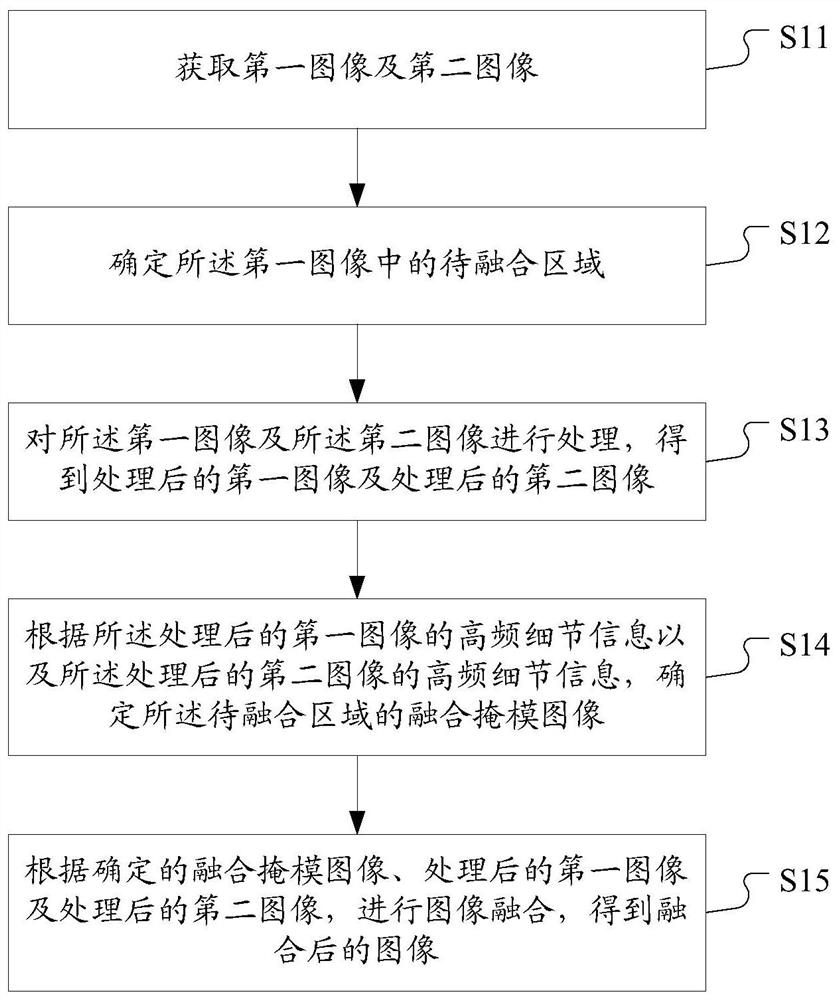 Image fusion method and device, storage medium and terminal