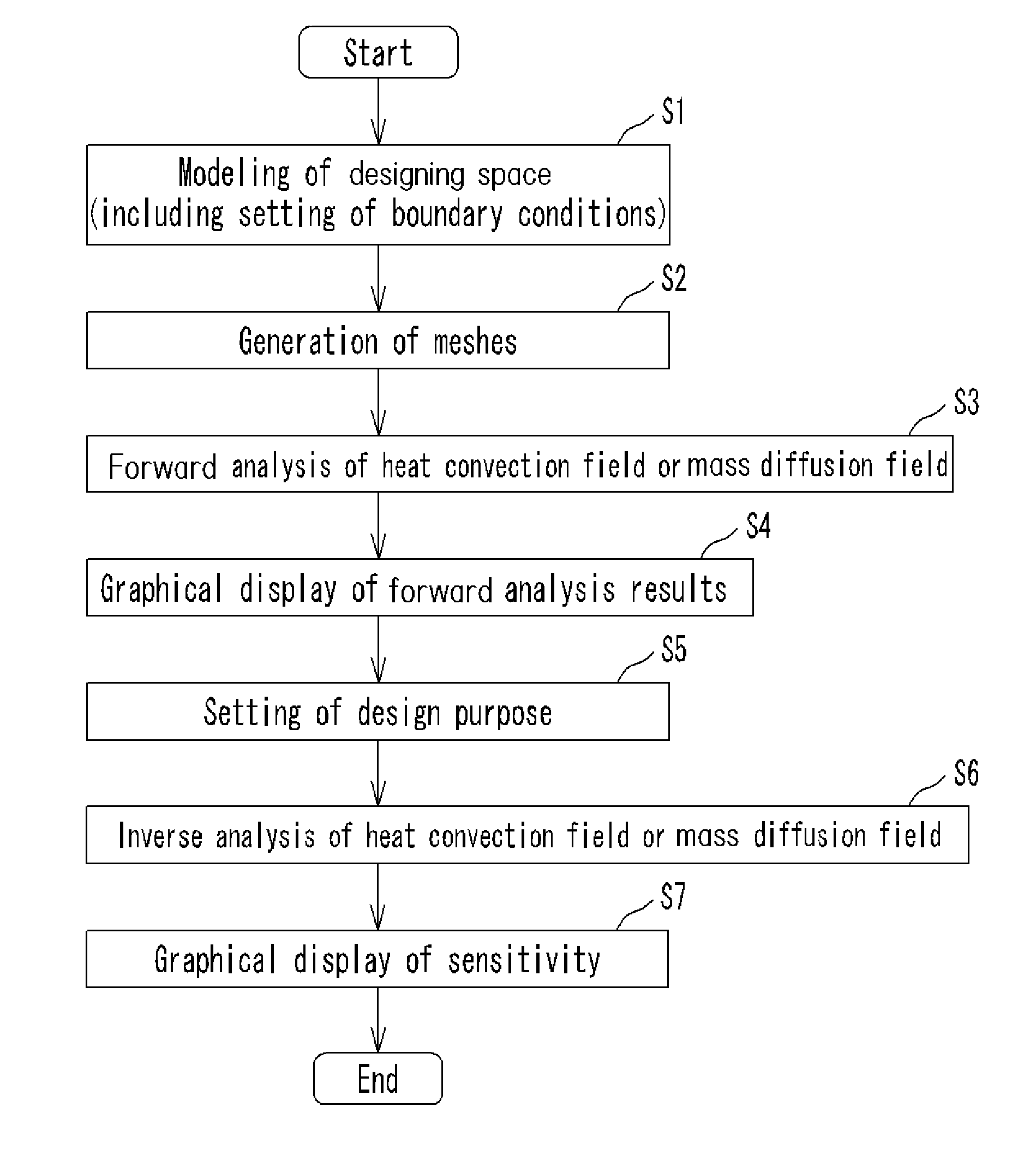 Design support method, design support system, and design support program for heat convection field