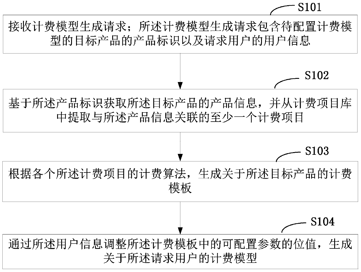 A calculation model generation method and device