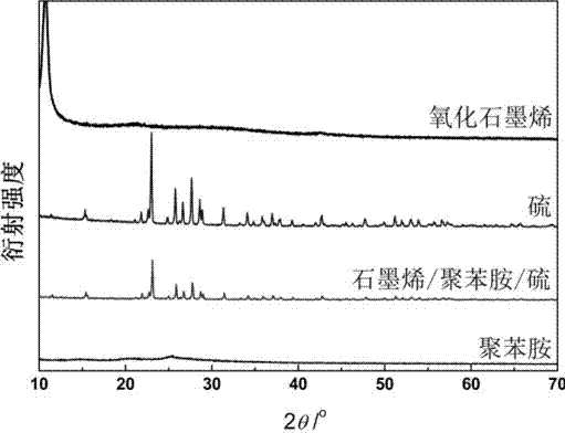 Graphene/polyaniline/sulfur composite material and preparation method thereof