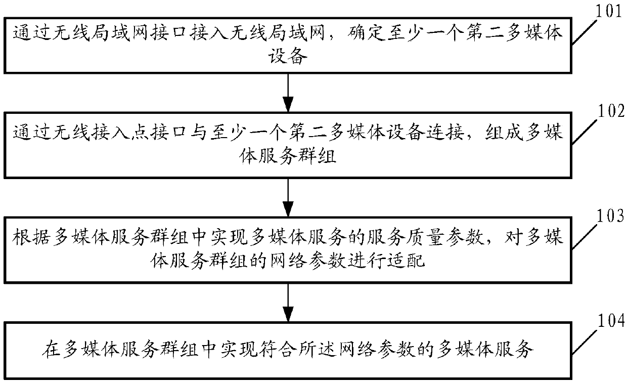 Multimedia service processing method, device, multimedia service group and storage medium