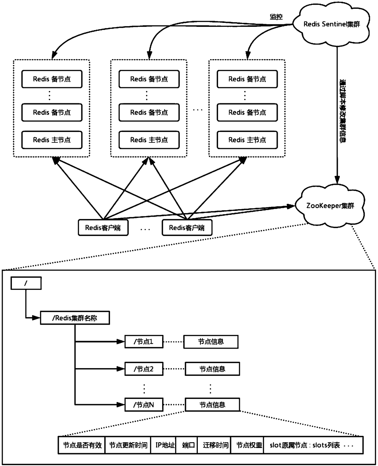 Redis clustering method based on ZooKeeper