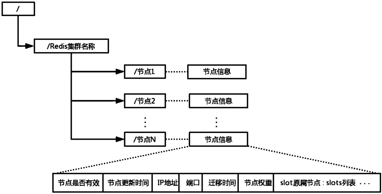 Redis clustering method based on ZooKeeper