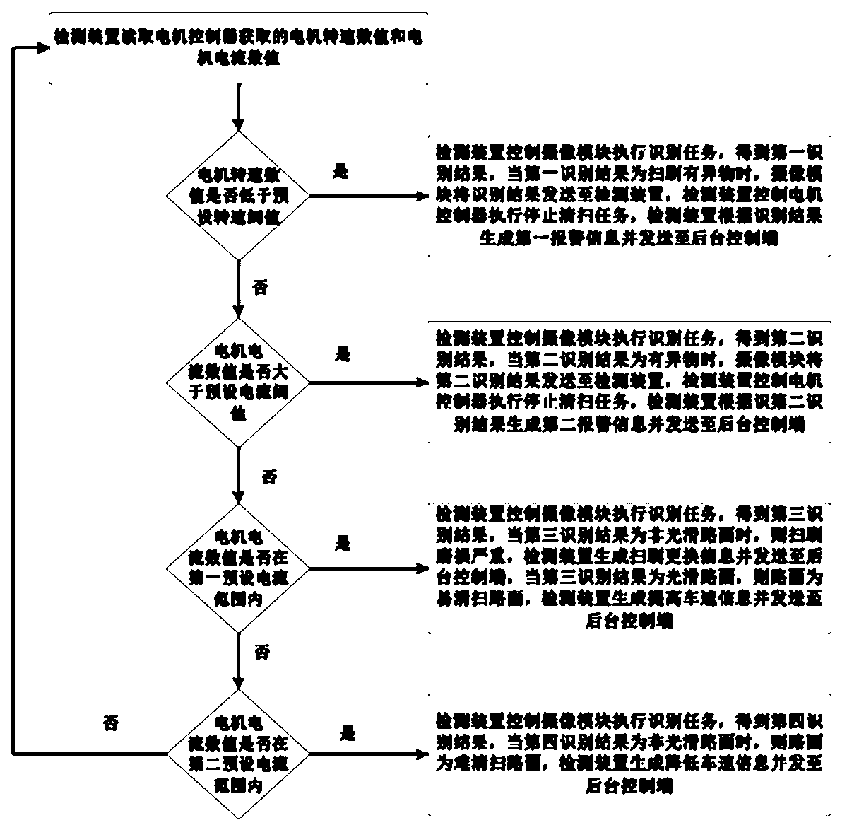 A brush detection method, device and medium for an unmanned sweeping vehicle