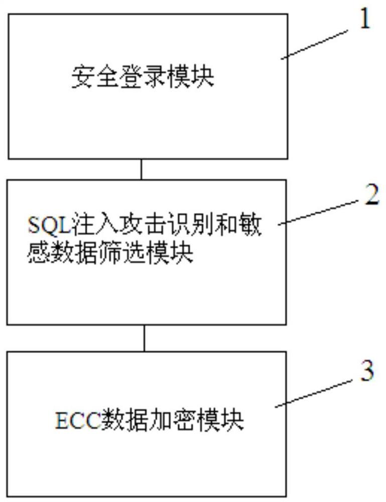 Encryption system and method for sensitive data in web configuration system