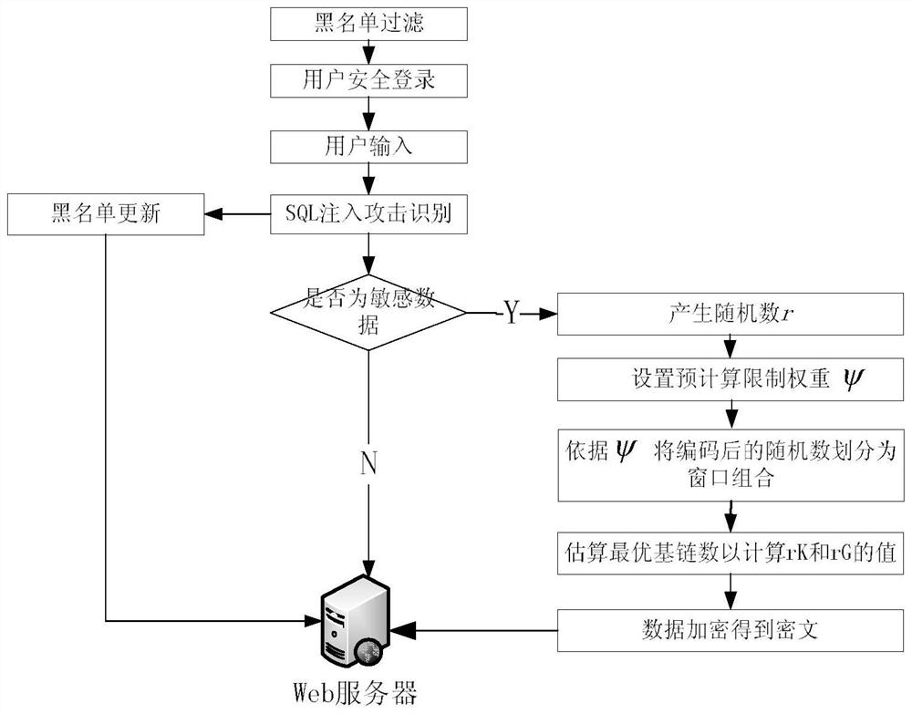 Encryption system and method for sensitive data in web configuration system