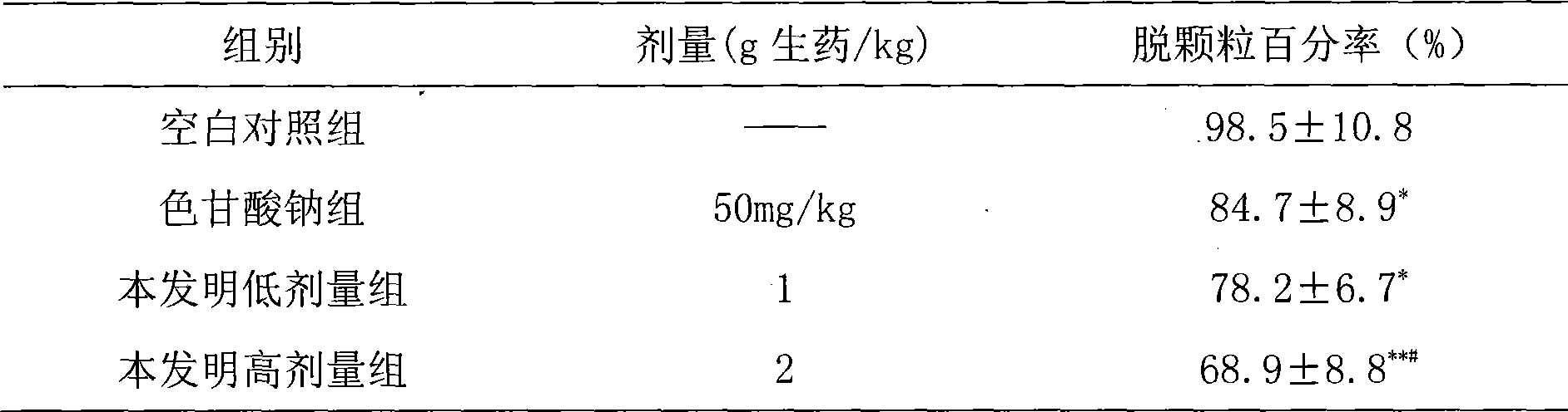 Use of pharmaceutical composition in preparing medicament for preventing and treating allergic diseases