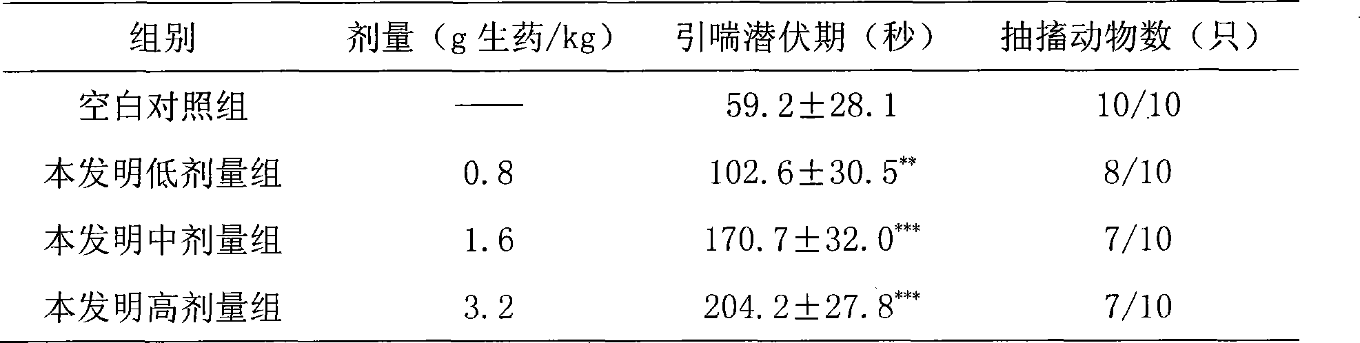 Use of pharmaceutical composition in preparing medicament for preventing and treating allergic diseases