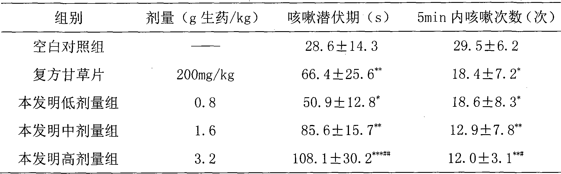 Use of pharmaceutical composition in preparing medicament for preventing and treating allergic diseases