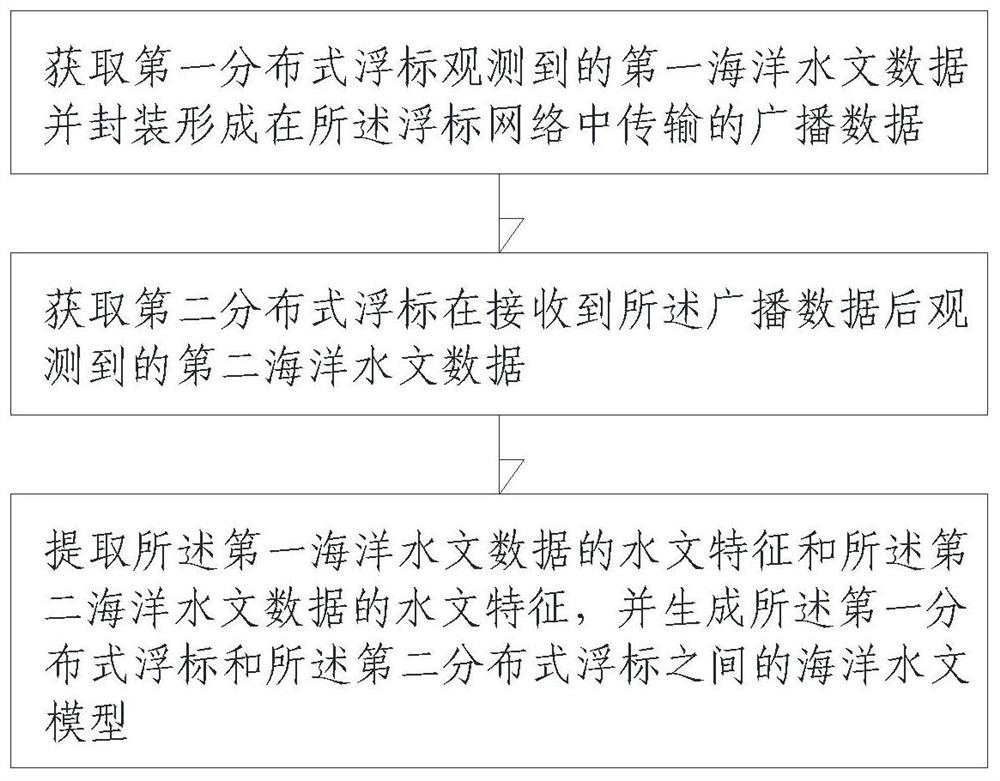 Observation data processing method and device for marine hydrological observation buoy, and server