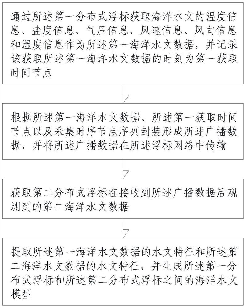 Observation data processing method and device for marine hydrological observation buoy, and server