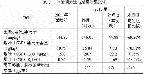 A crop rotation and no-tillage method for reducing the chloride ion content of tobacco leaves in field tobacco planting areas