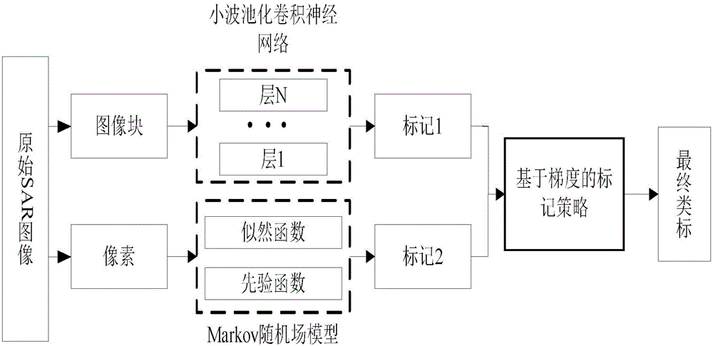 SAR image segmentation method based on wavelet pooling convolutional neural networks