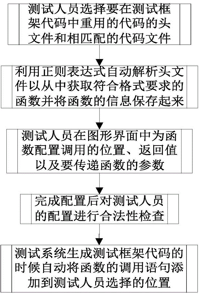 Code reuse method applied to test system