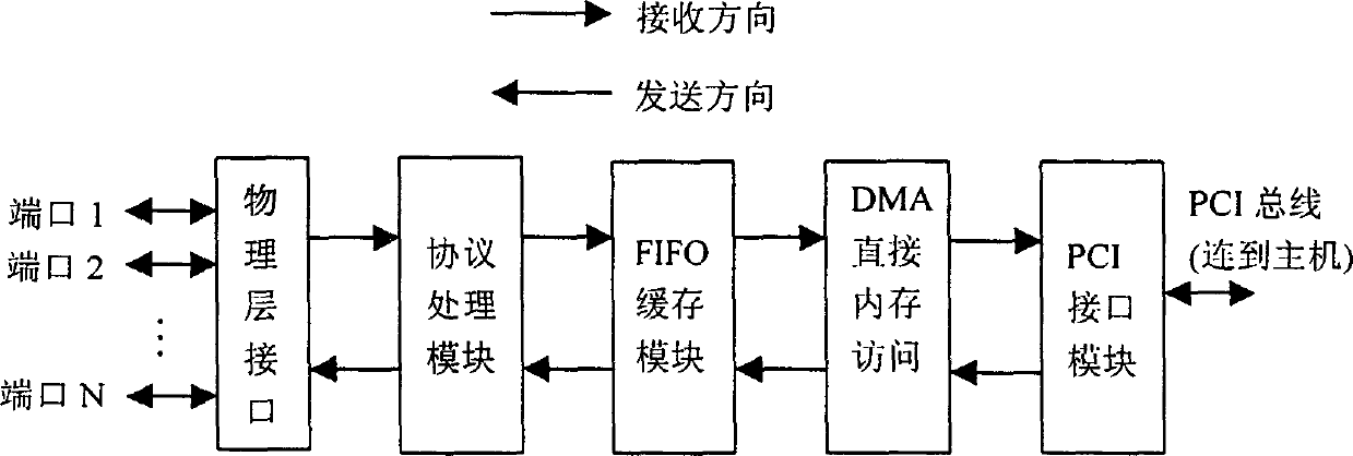 High speed link control protocol transmission processing/module and data processing/method