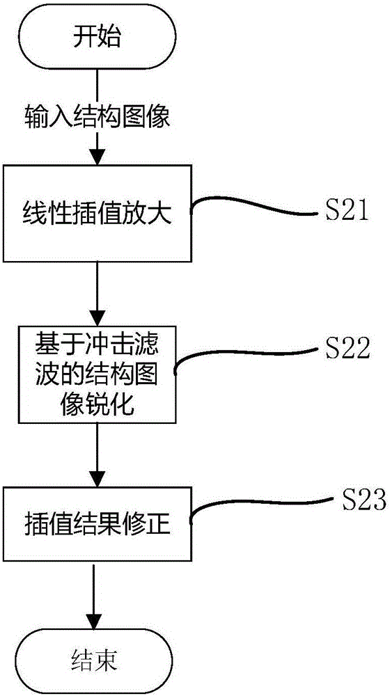 Super resolution reconstruction method based on total variation difference and convolution nerve network