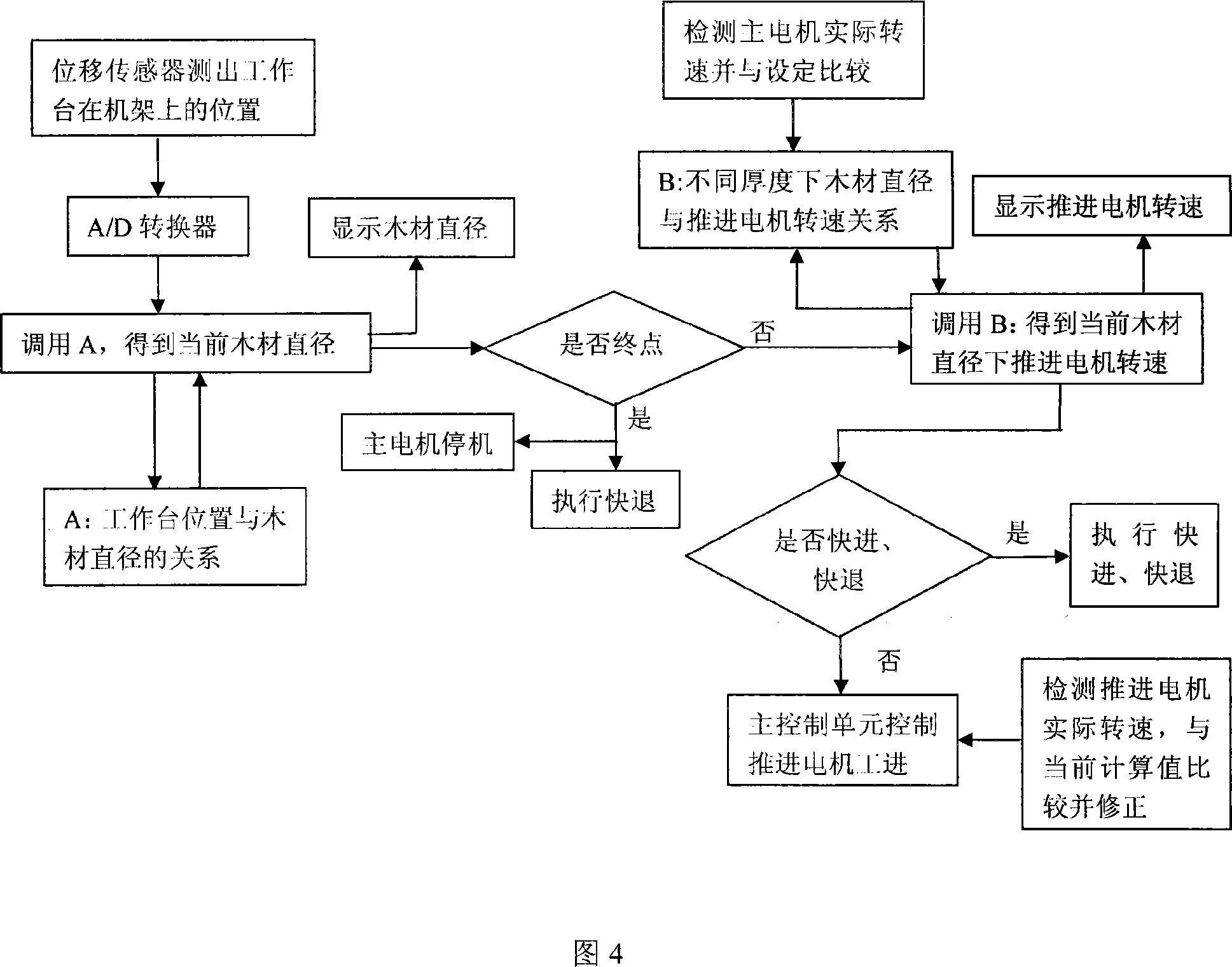 Numerical control non-fastening-shaft rotating cutter and its special-purpose frequency converter and feed automatic speed-regulating method