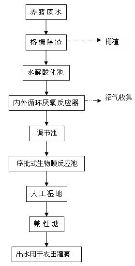 Technique for treating pig raising liquid waste by circular anaerobic reactor, sequencing batch biofilm, constructed wetland and facultative lagoon