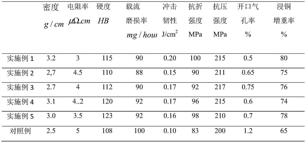 A kind of copper-impregnated carbon sliding plate material and its preparation method for impregnated copper-carbon sliding plate