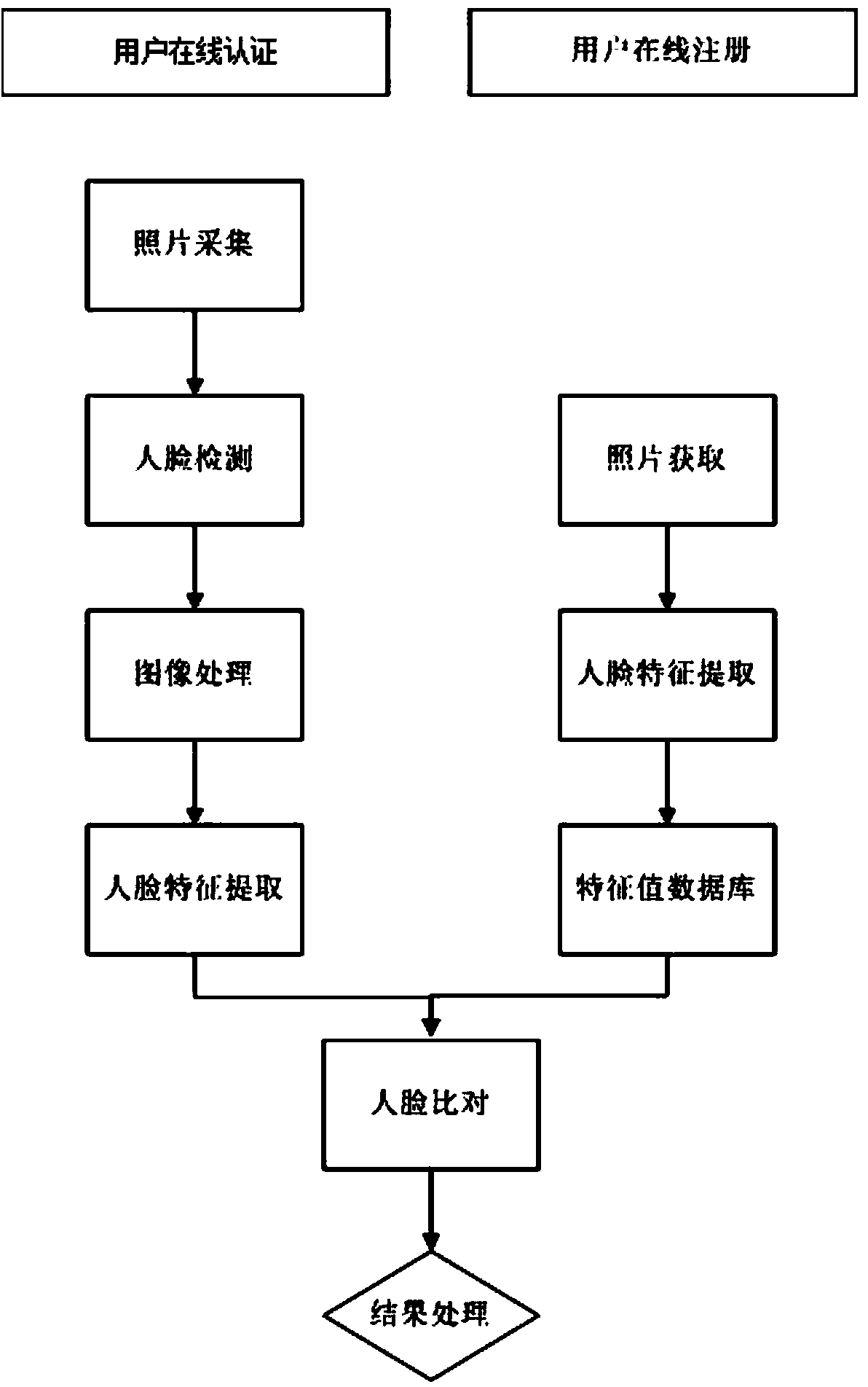 User online authentication method and system based on living body detection and face recognition