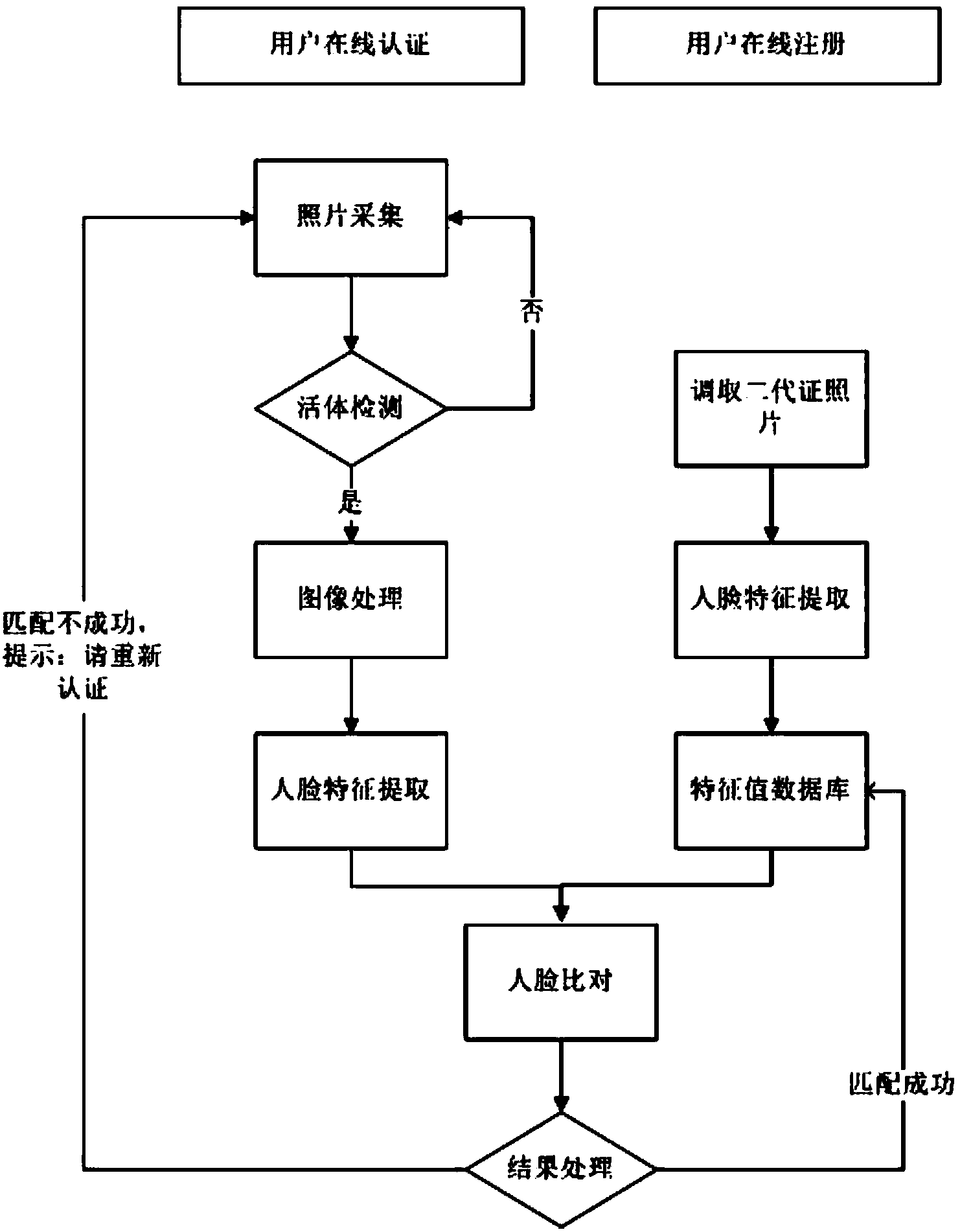 User online authentication method and system based on living body detection and face recognition