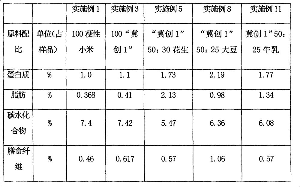 Panicum miliaceum nutrition milk and preparation method thereof