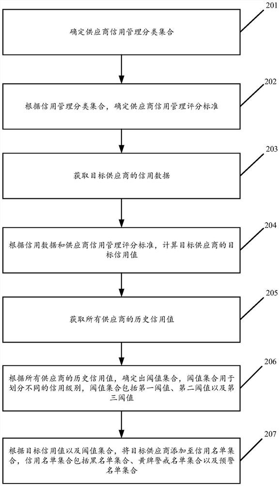 Data processing method and device for supplier credit management