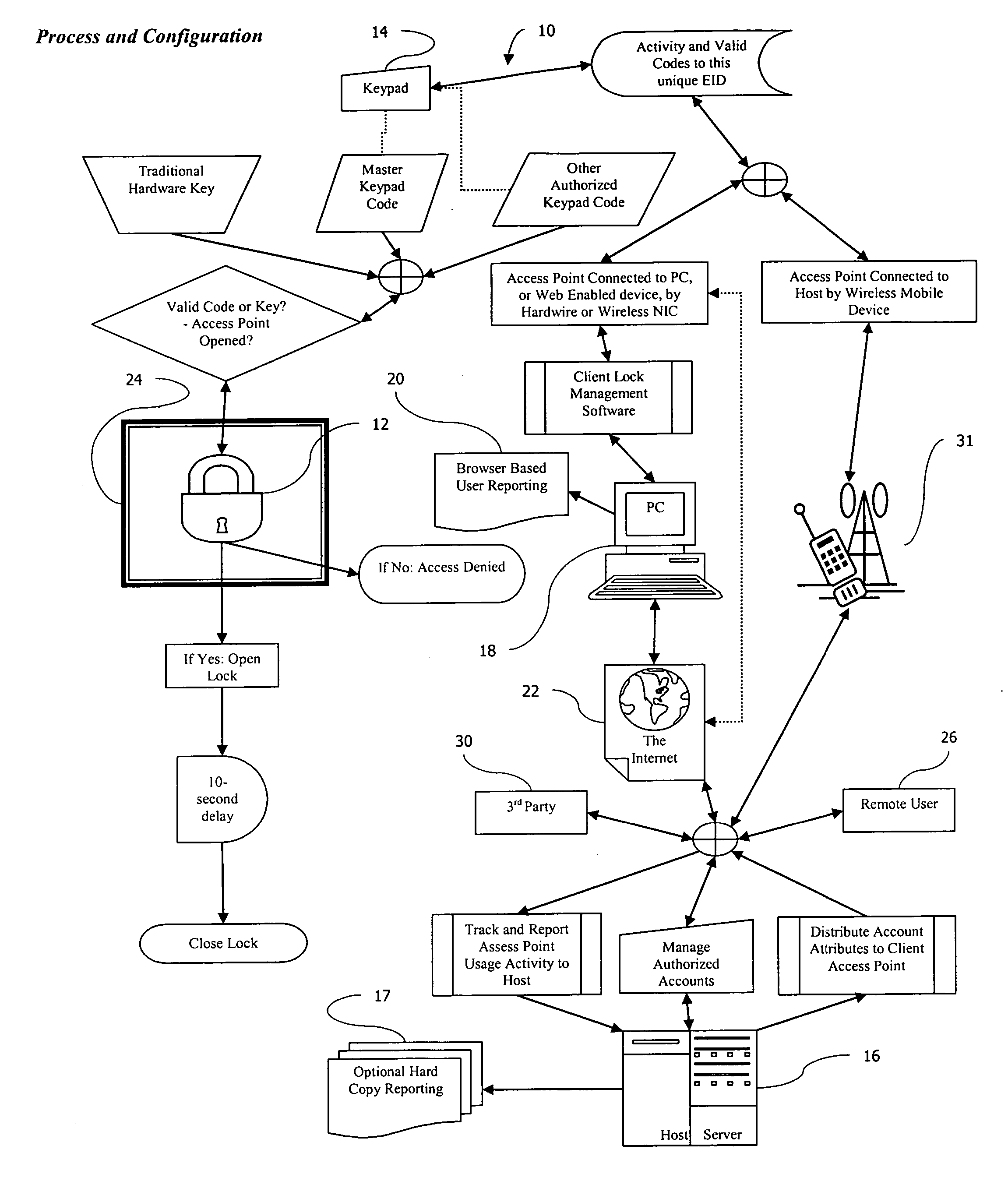 Remotely managed lock or access point, via the Internet, to a distribution receptacle or secure location