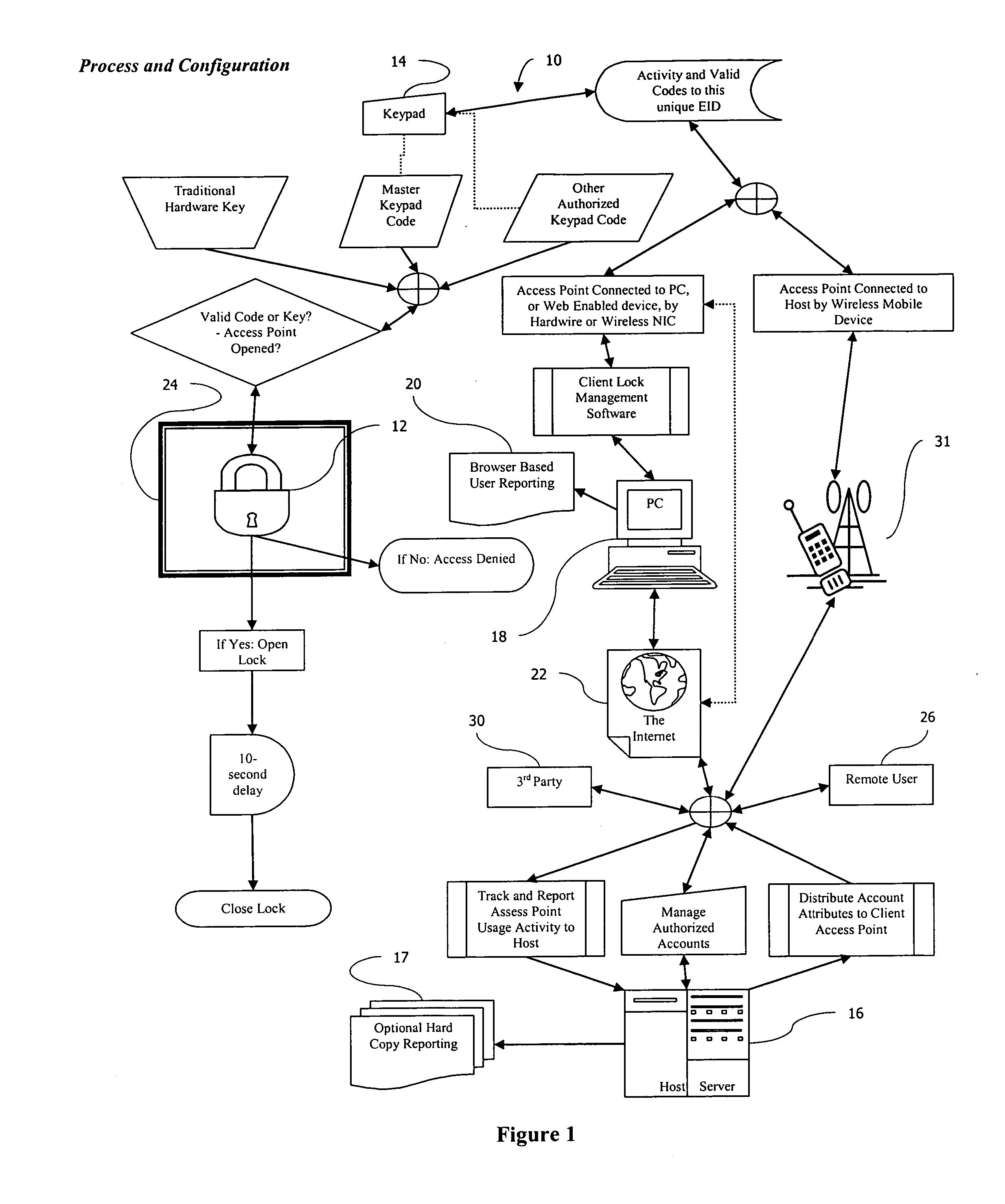 Remotely managed lock or access point, via the Internet, to a distribution receptacle or secure location