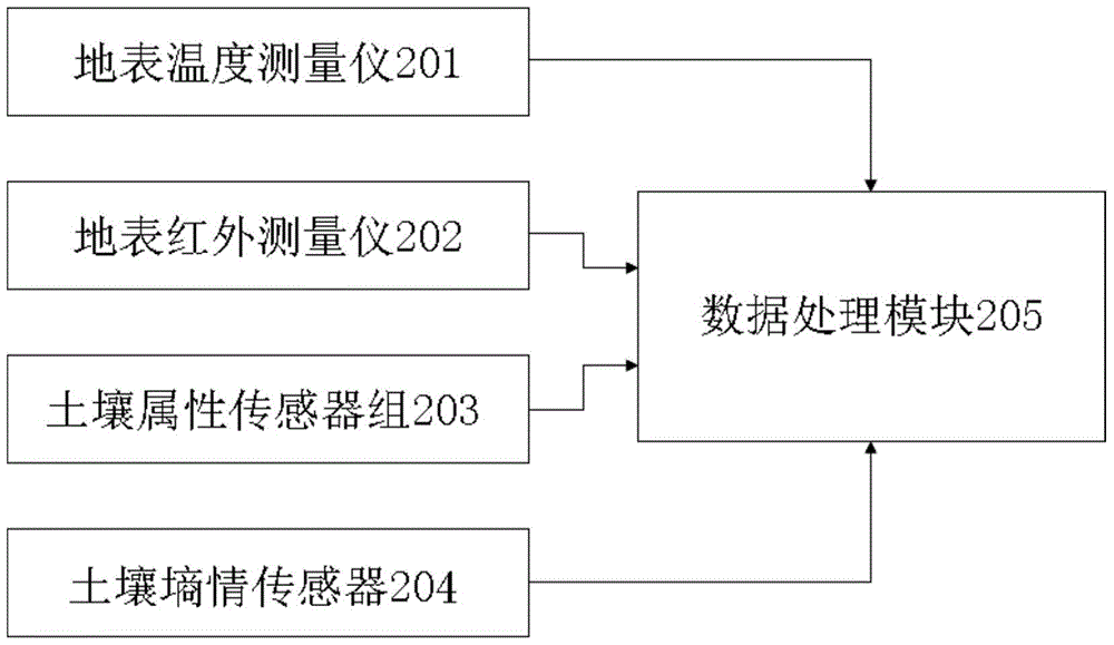 A wide-area soil moisture detection system based on wireless network