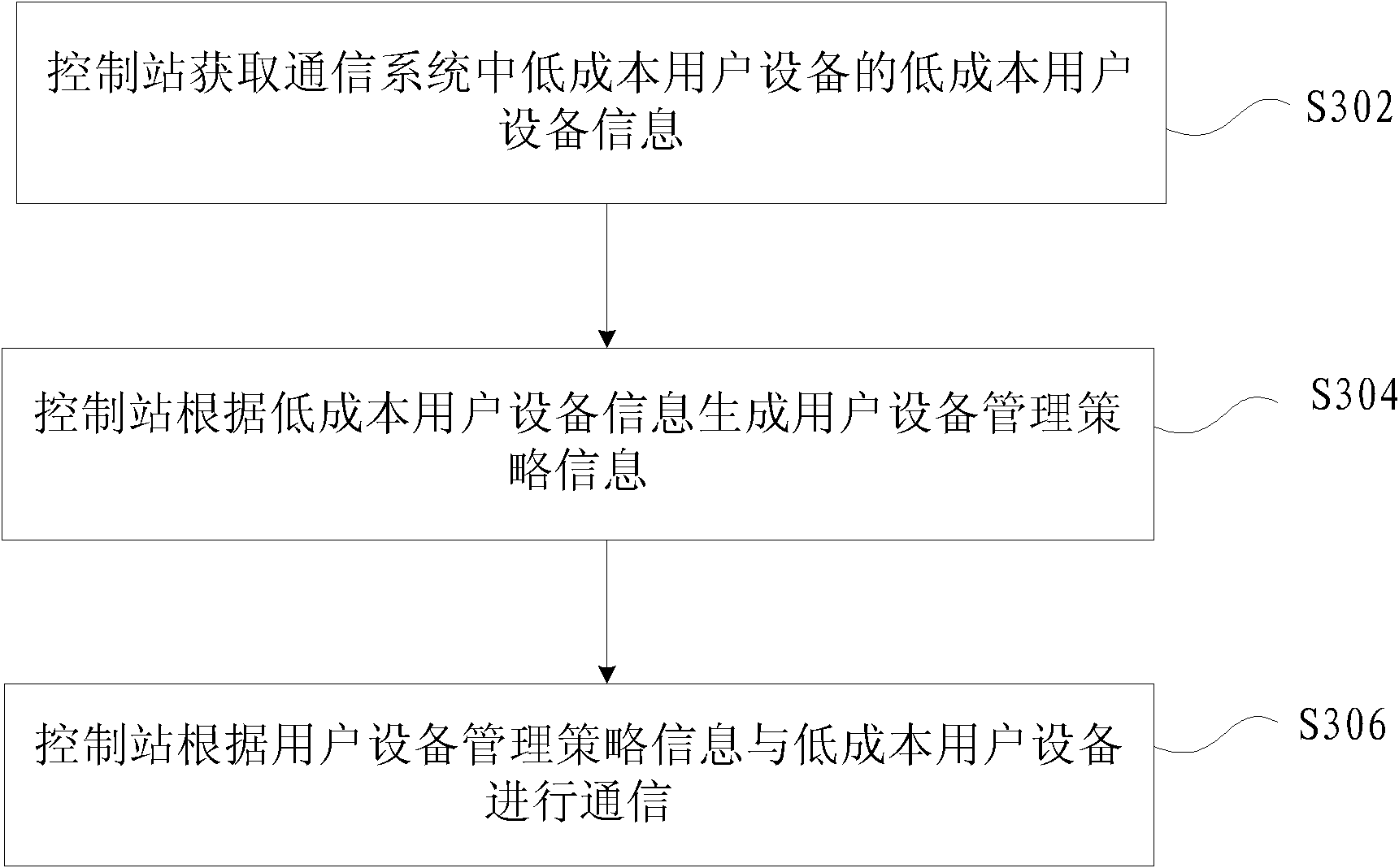 Communication method and communication equipment for low-cost user equipment