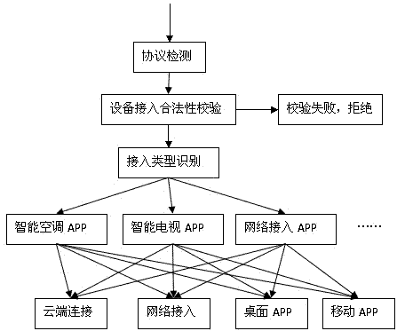 Internet-of-things adaptive intelligent router